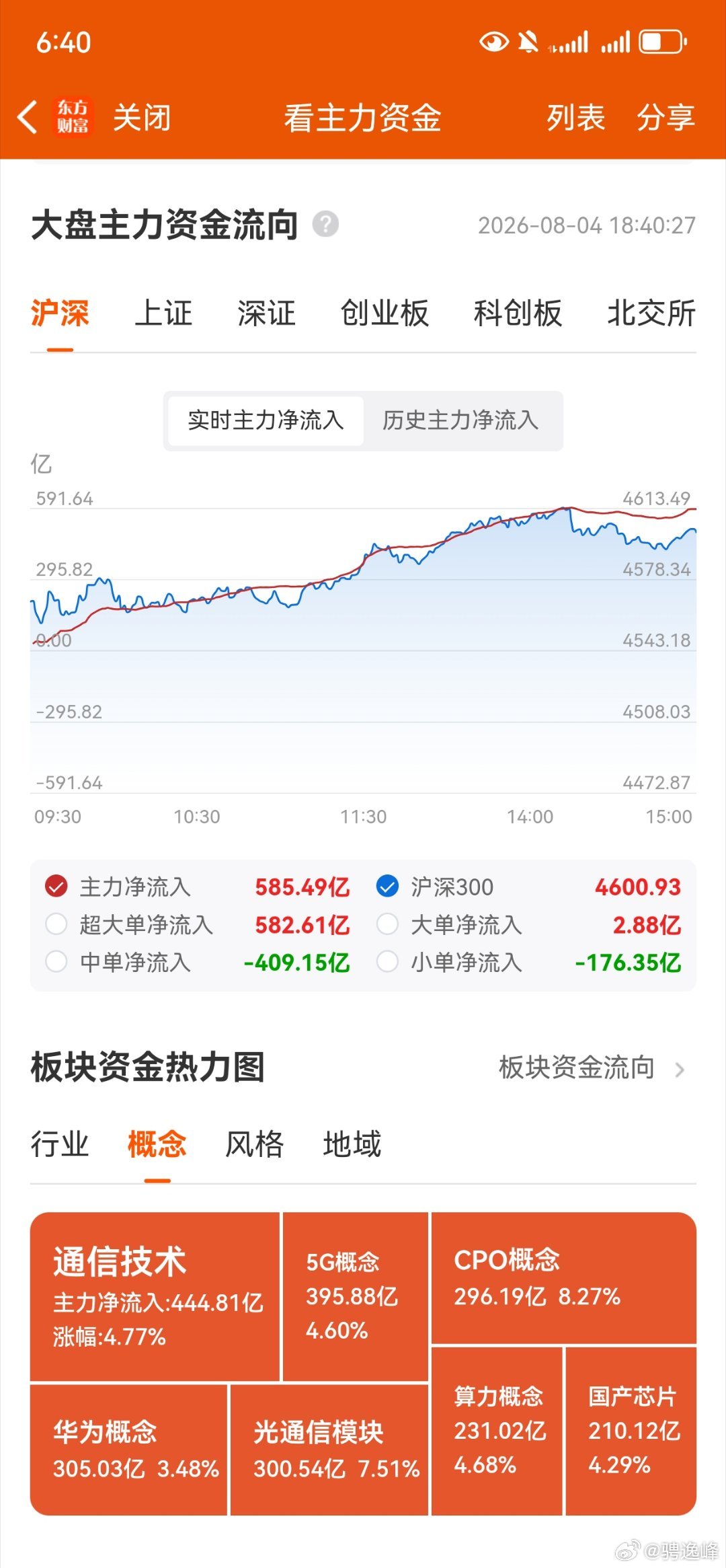 收评，个人复盘笔记：铲子卖完了，接下来看看金子在哪。今天市场又是普涨的一天，不同
