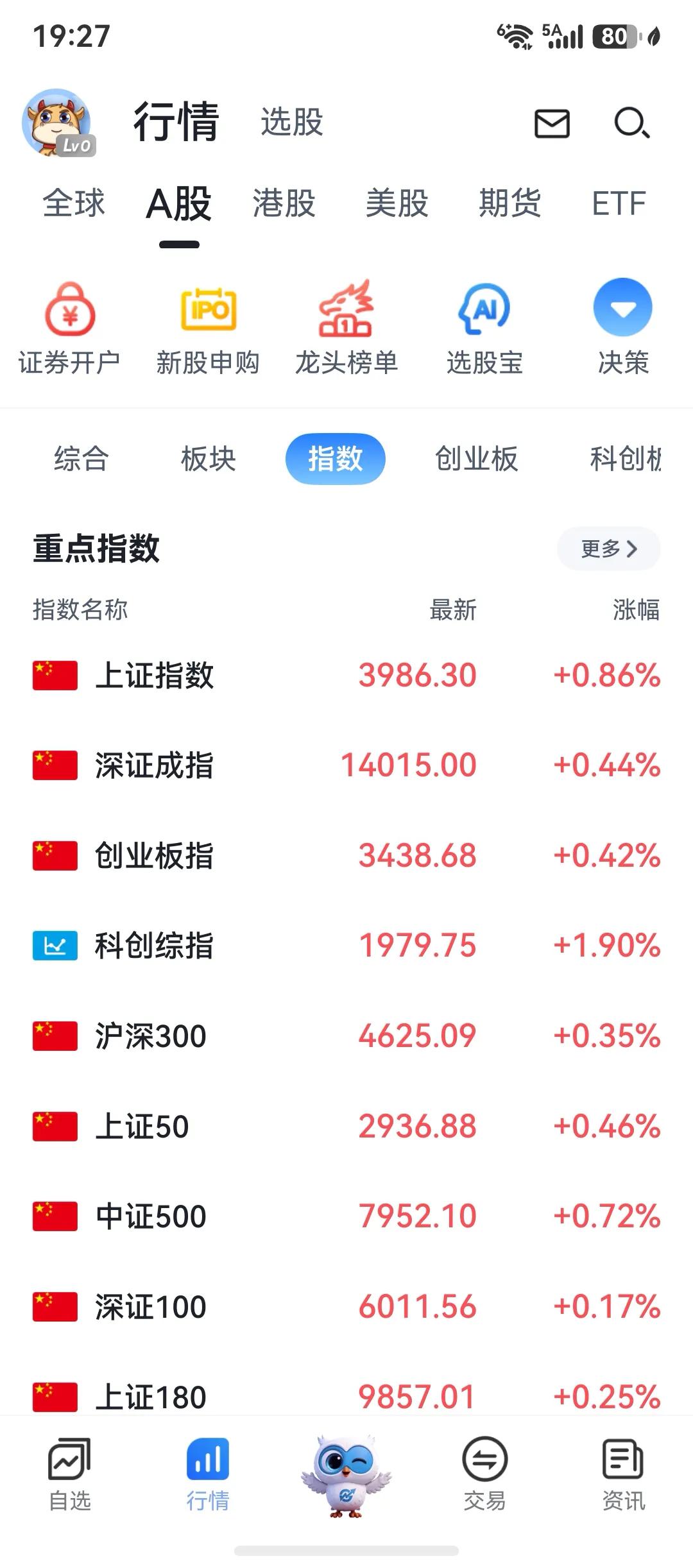 我还是空仓。

尽管今天是低开高走，看起来很红火，但是我感觉诱多的迹象很明显。