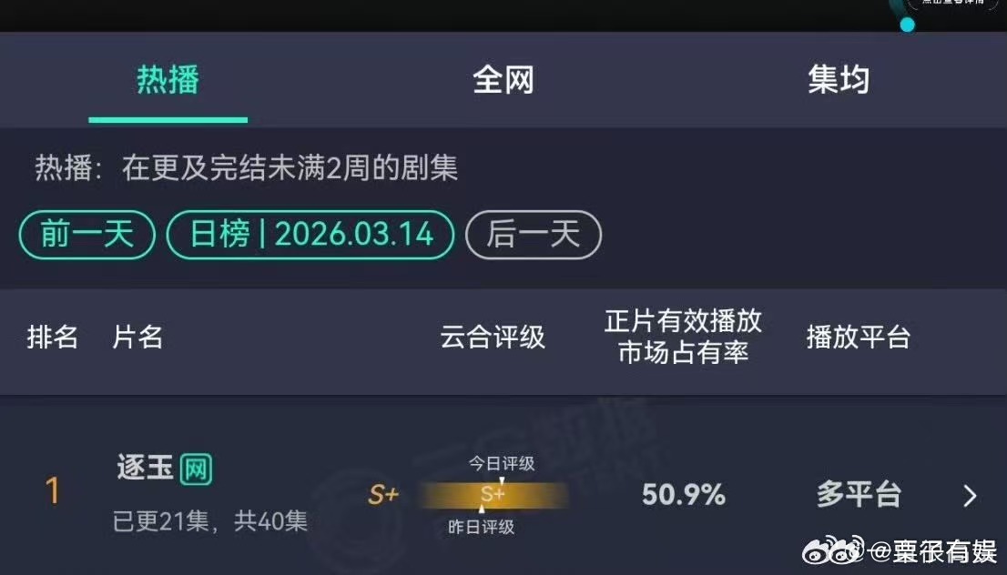 张凌赫田曦薇逐玉占比破50%逐玉占比破50%张凌赫田曦薇逐玉占比破50%，不错不