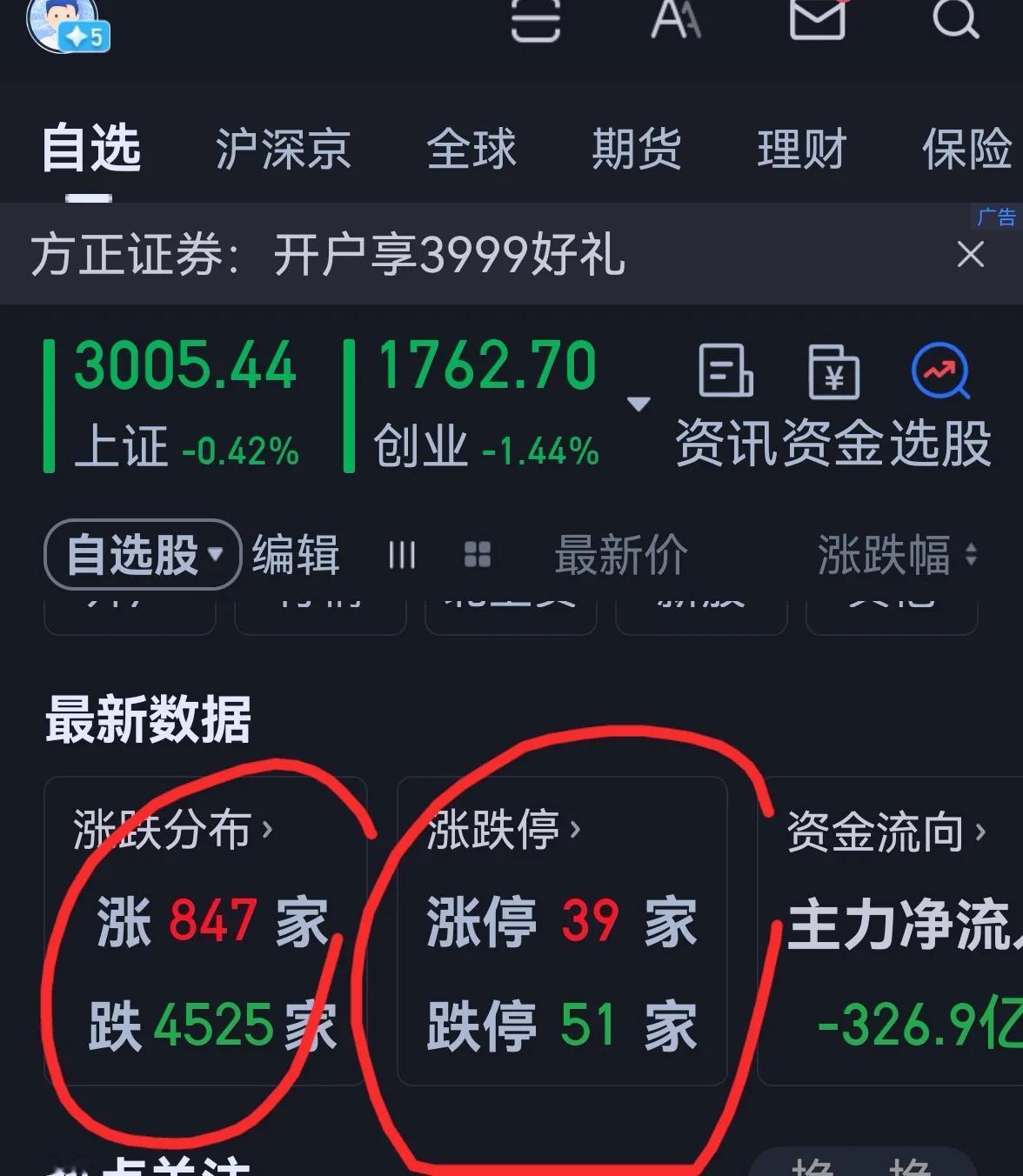 老手说股：（4）
大盘又一次来到了3000点，盘中险破，明天大概率跌破，3000