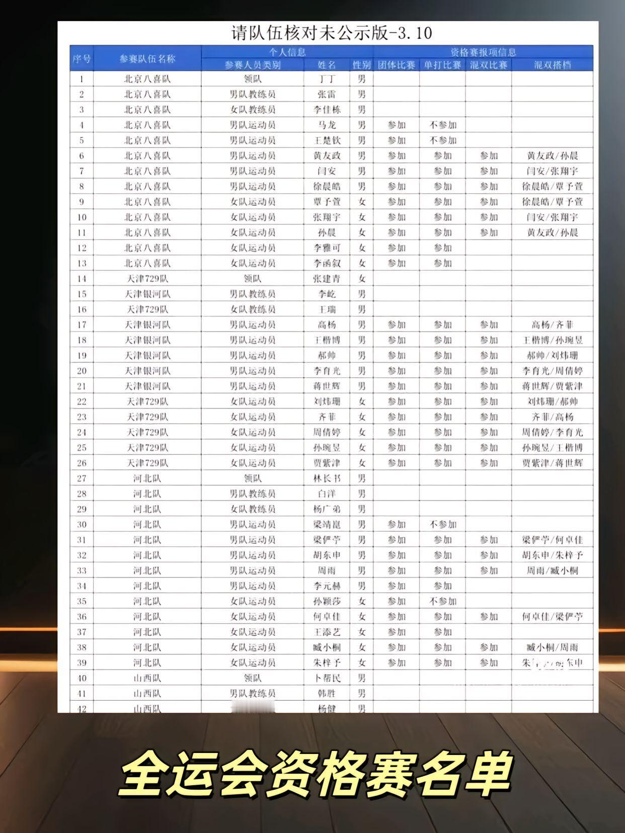 全运会资格赛名单公示，莎莎楚钦不参加单打！ 孙颖莎不参加全运会资格赛单打 ​​​