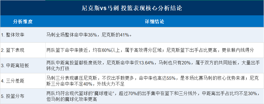 我从分区域投篮数据做一个赛事总结，投篮层面尼克斯整体命中率 41%、三分命中率 