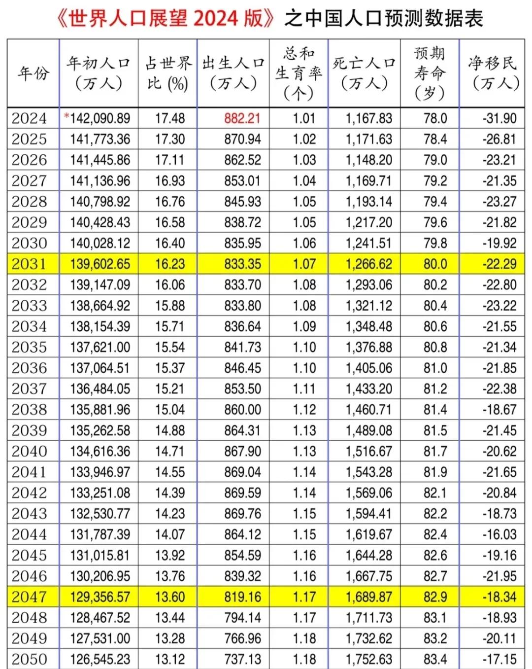 这个中国人口预测数据表，
有点保守了吧，
今年出生人口800多w差不多，
可是预