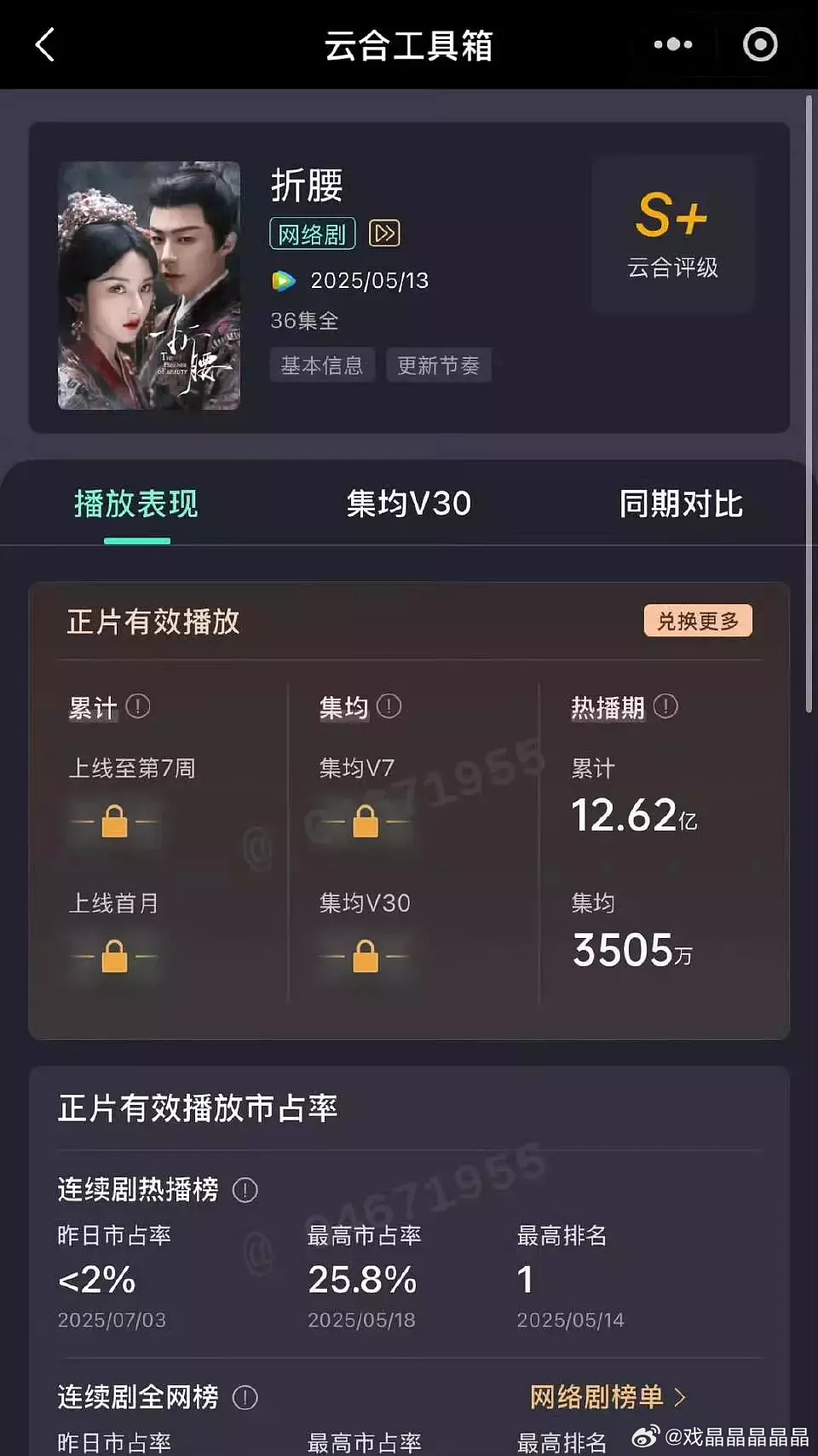 粉丝花钱看了云合数据，折腰热播期集均3505。 ​​​