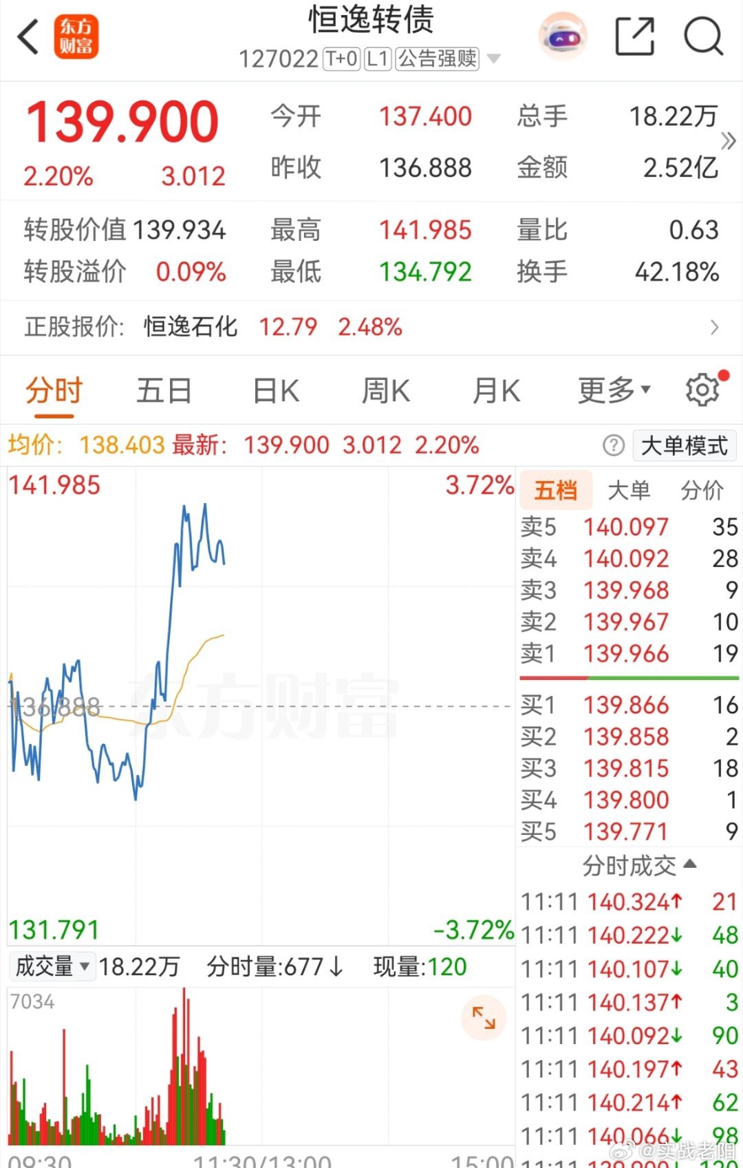 恒逸转债今天不错，不过需要守 