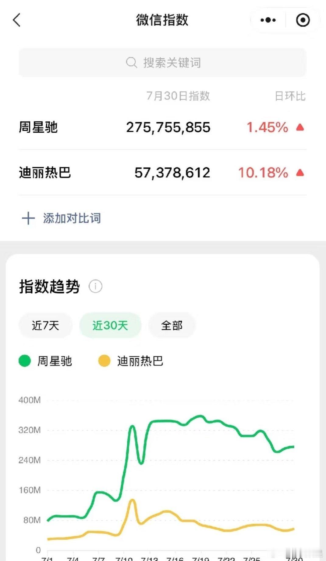 所以迪丽热巴是部部剧吃萝卜只为了在星爷电影里抗二番？