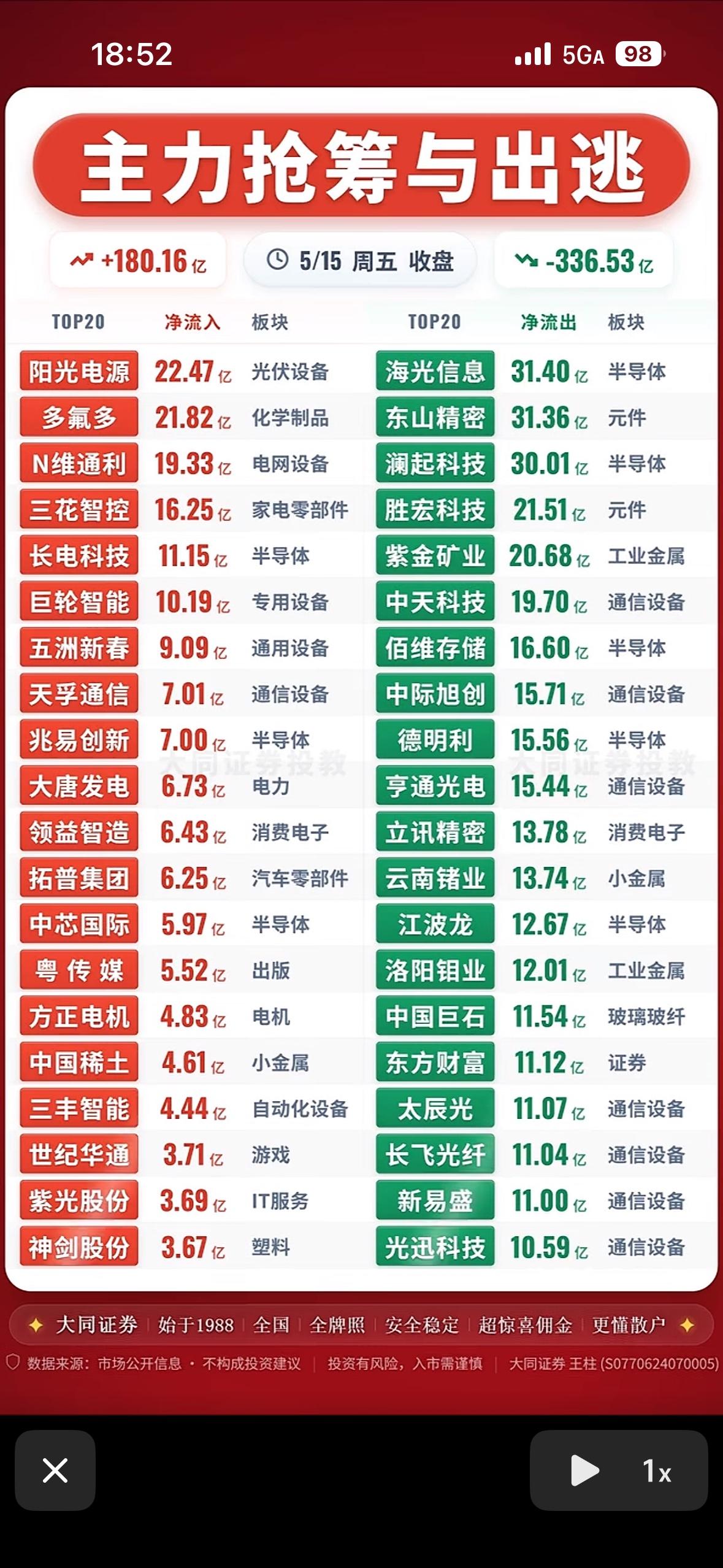 主力抢筹与出逃前20名个股揭晓，涨跌榜揭秘！📈📉

5月15日周五的股市可太