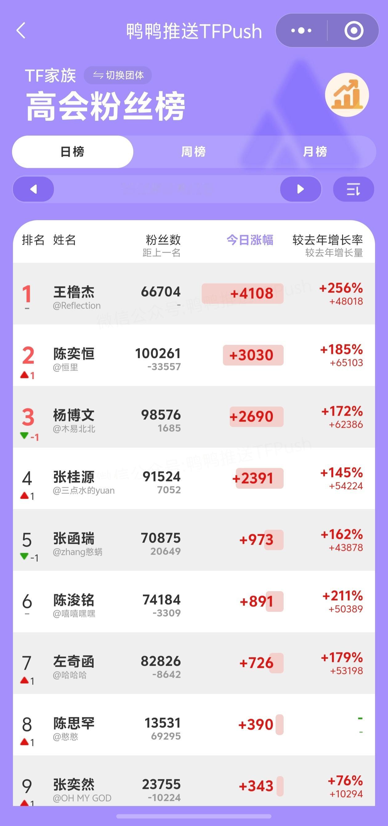 昨天高会涨幅：王橹杰 > 陈奕恒 > 杨博文 > 张桂源 > 张函瑞 > 陈浚铭