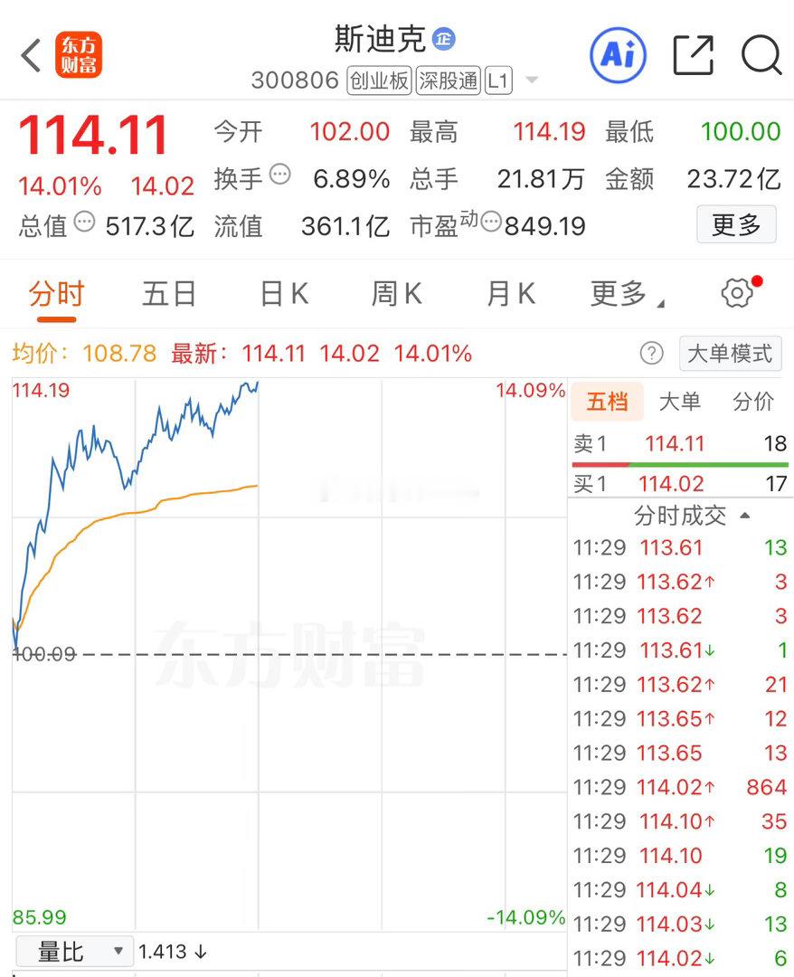 各位战友！斯迪克300806，我之前说必破100元，现在114.11元，直接印证