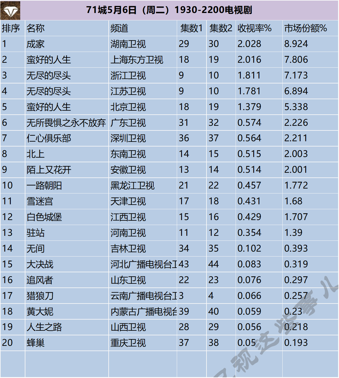 71城5月6日（周二）1930-2200电视剧 ​​​