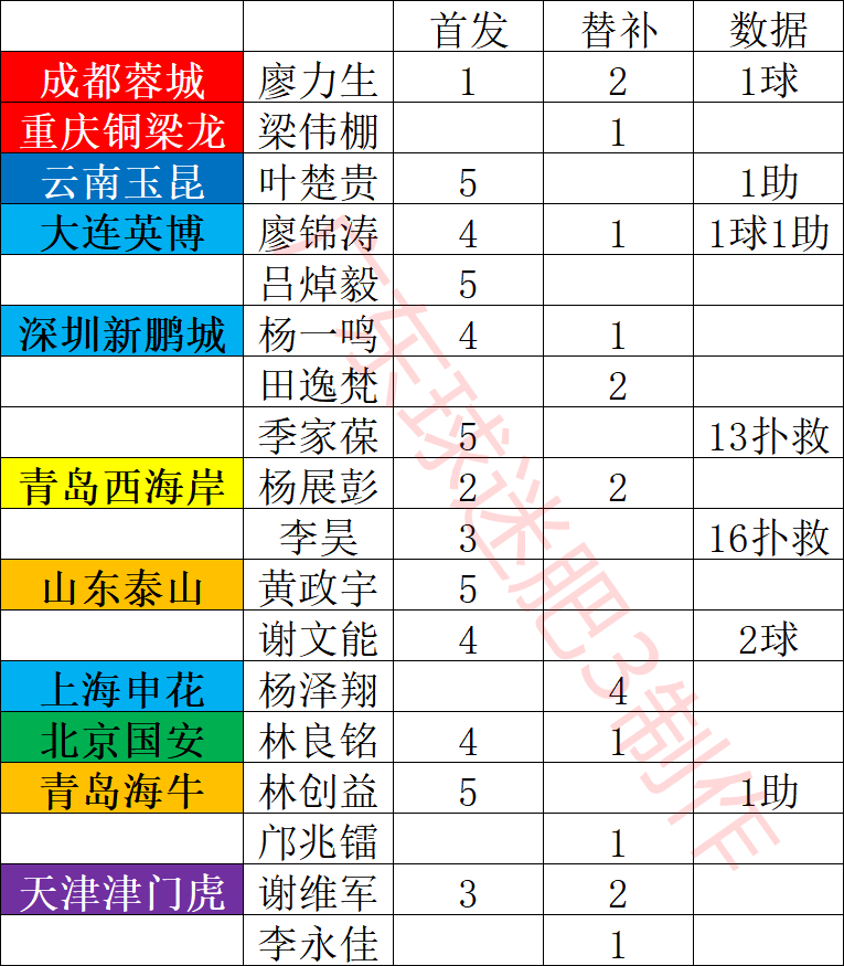 26赛季中超1-5轮广东球员 比赛数据 