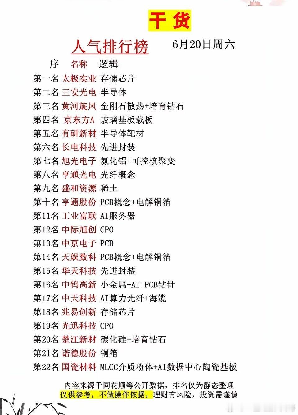6月20日周六人气榜出炉！太极实业登顶，AI、芯片、钻石概念抢镜，速看你的菜在第