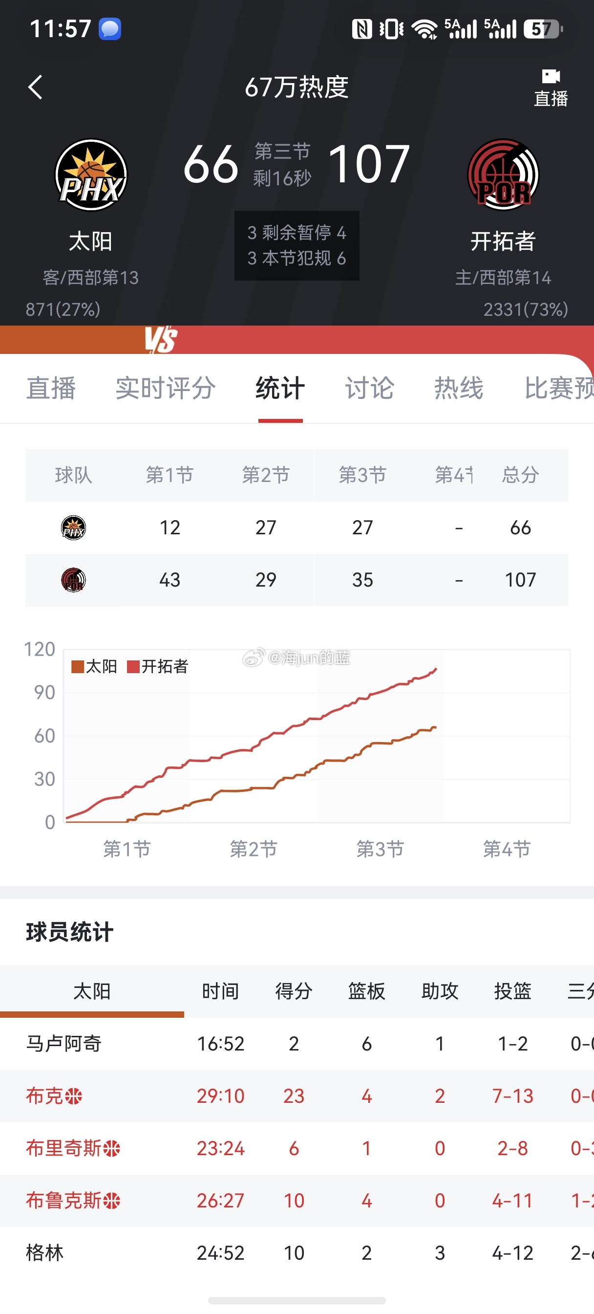 教练你有点过于谨慎了哈，都领先41分了，差不多了，该上我们瀚森了，布克不要面子？