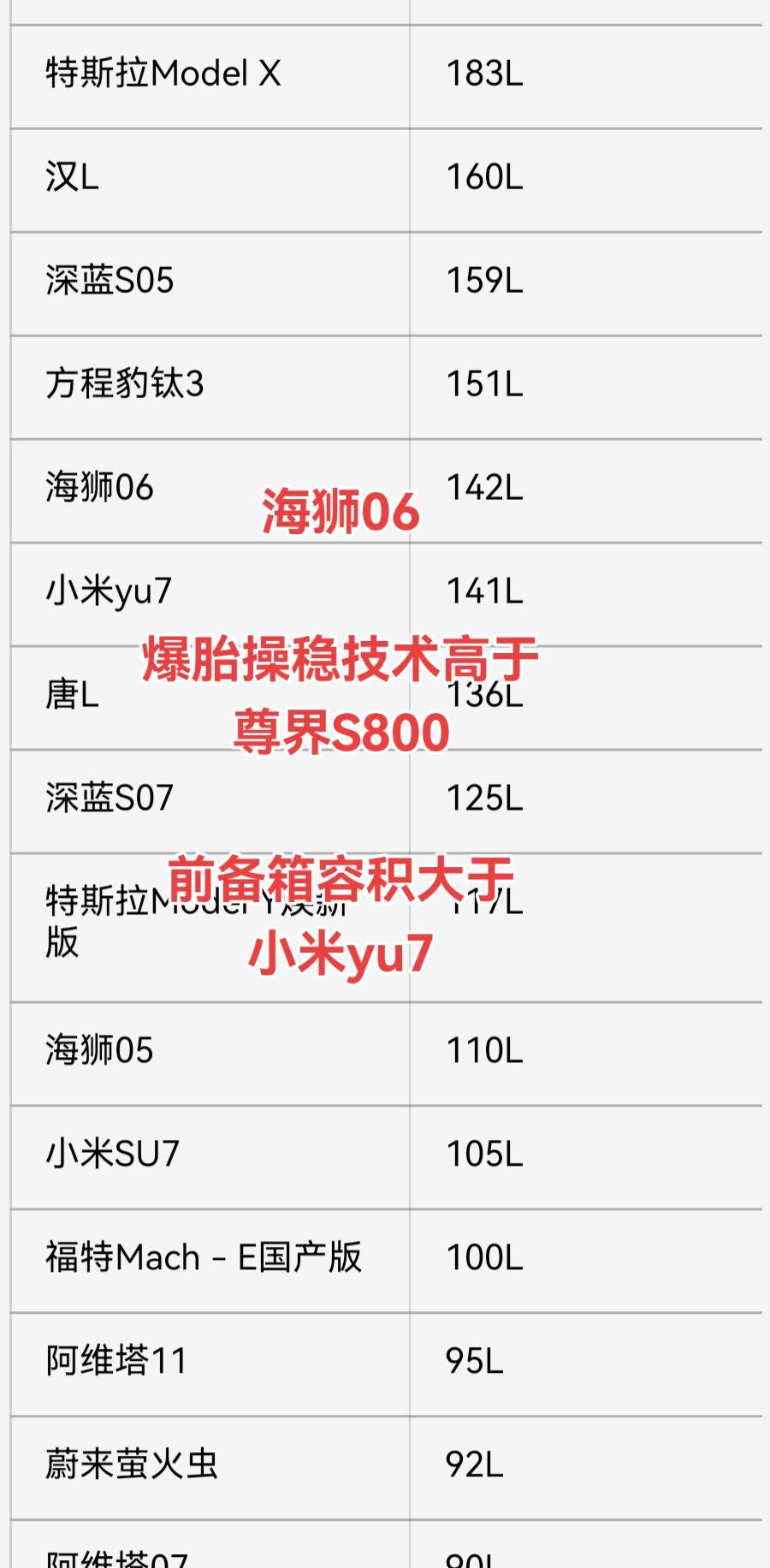 海狮06爆胎操稳技术高于尊界S800，前备箱容积大于小米yu7

超级E平台：比