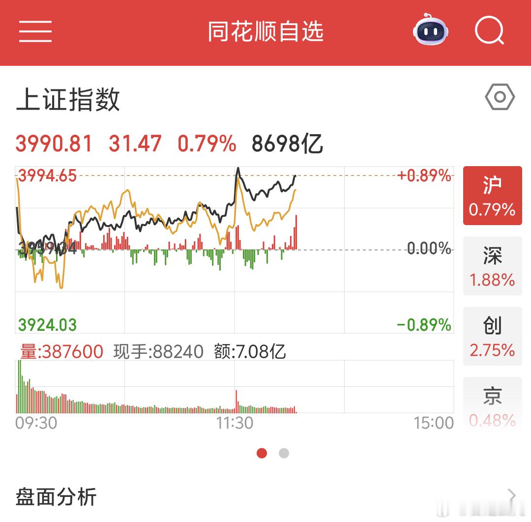 上条说韩国股市拉起下午果然A股也拉起来了今天还不错肯定比昨天强操作的也红蛮好蛮好