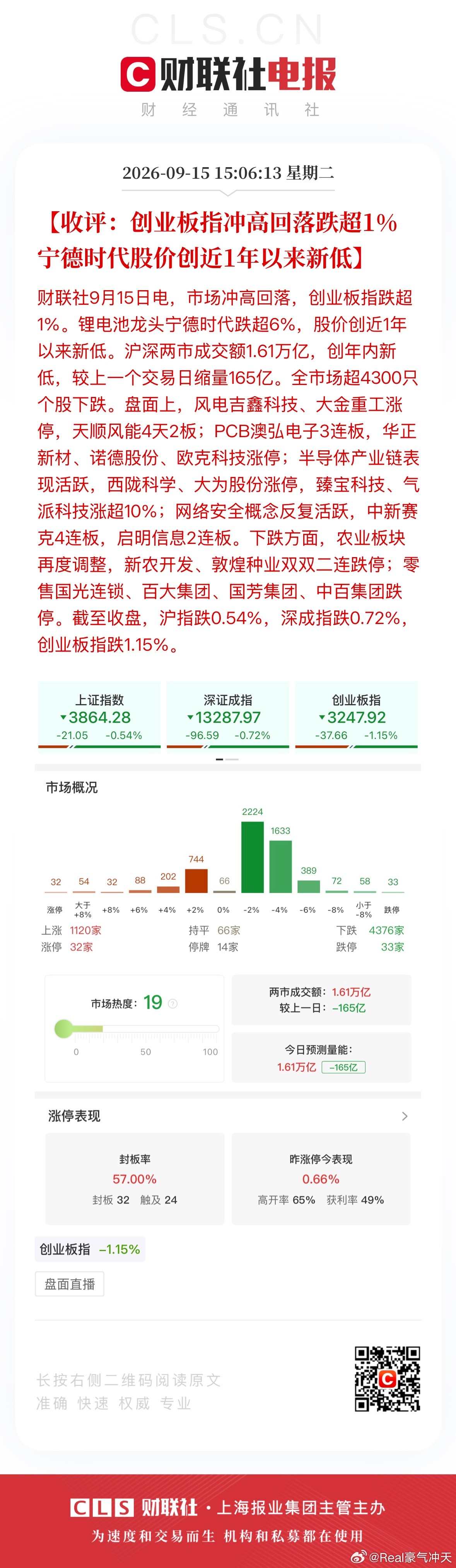 A股成交1.61万亿缩量165亿科技股被指走独立行情收评：截至收盘，沪指跌0.5