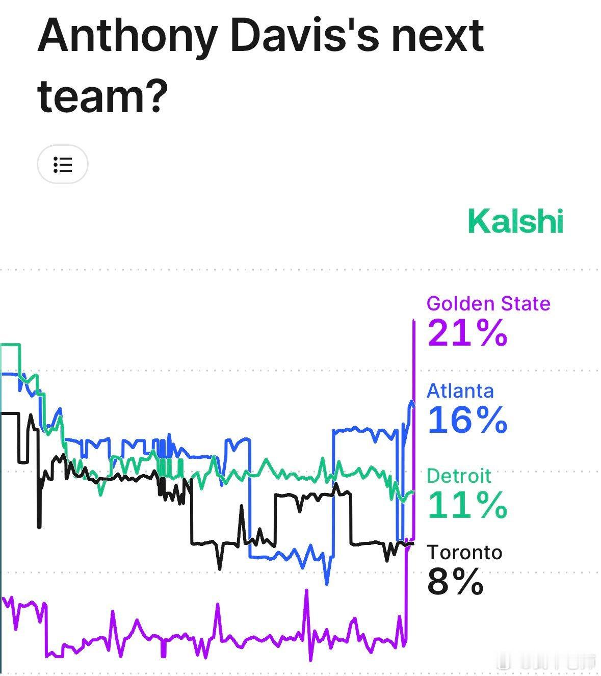 MFFL 拉斯维加斯更新了其他球队交易得到戴维斯的概率。勇士以21%排在第一位。