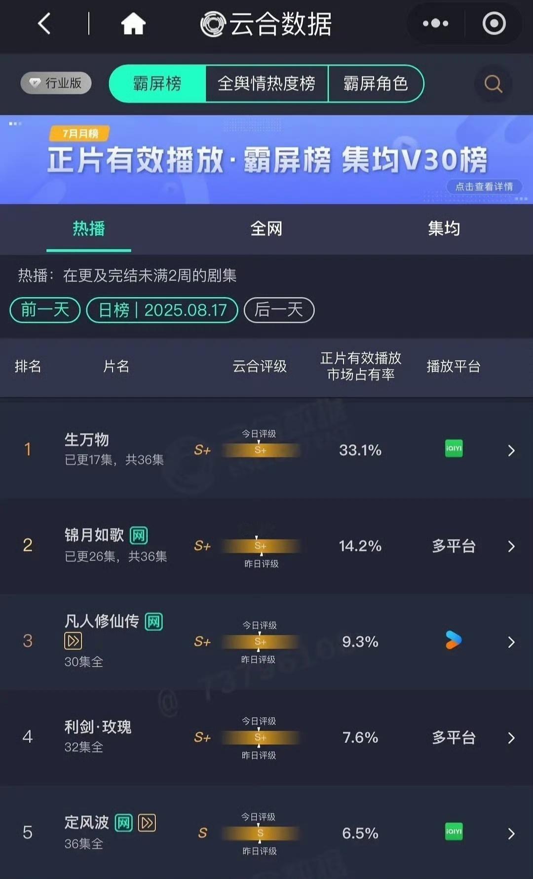 8.17生万物云合33.1%  预估8200w酷云全端播放量再次破亿  生万物大