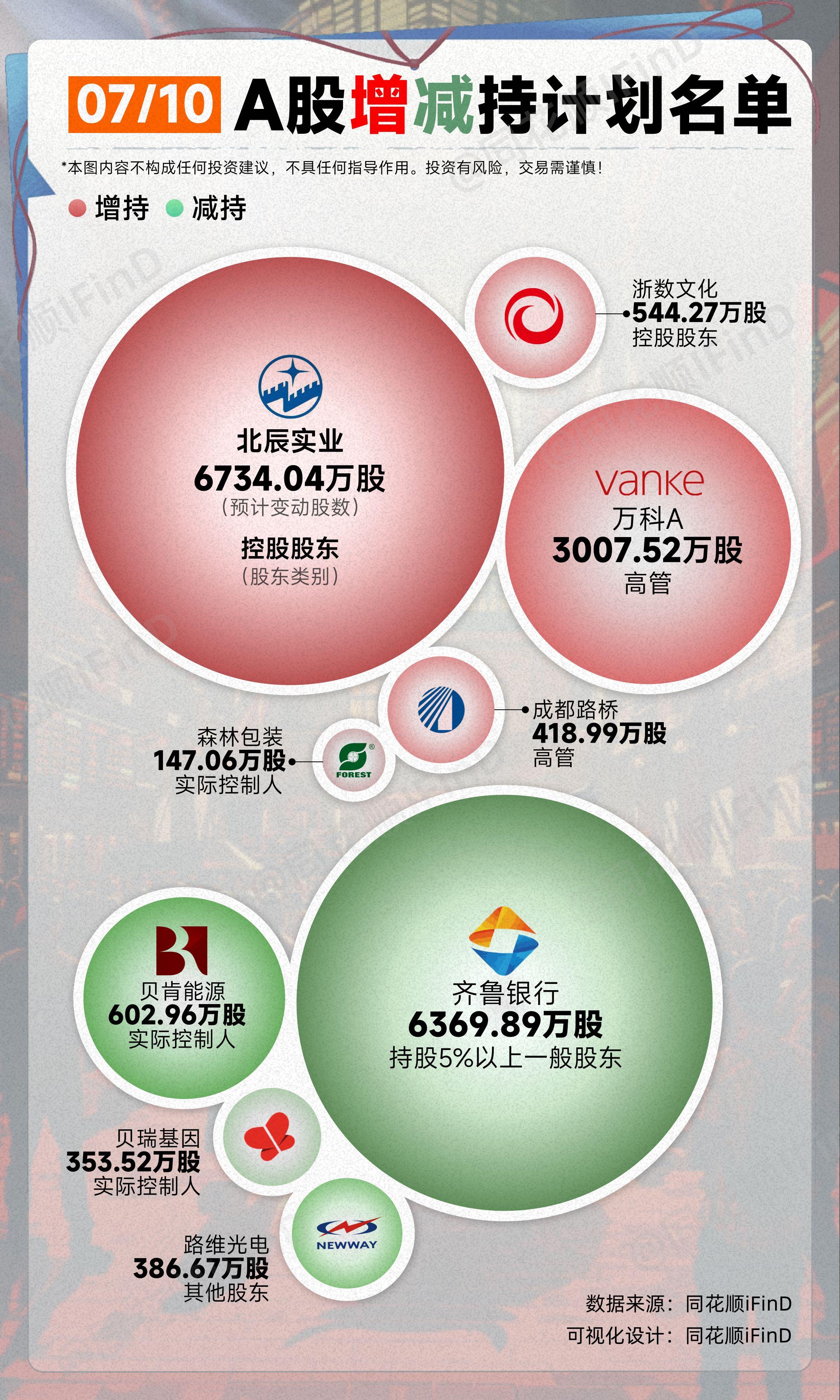 07月10日｜ A股增减持计划名单！华北辰实业控股股东预计增持6734...