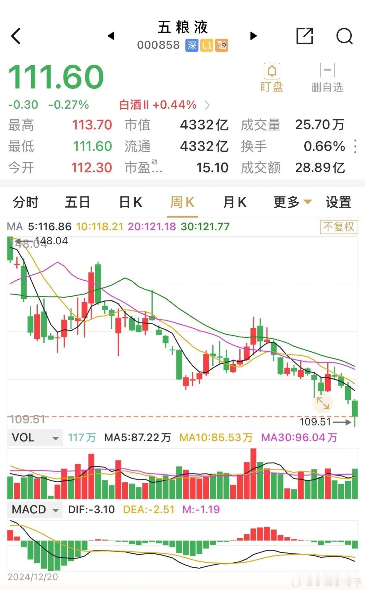 五粮液周五早盘走势是优于板块的，一度涨幅超过1.5%。收盘却逆板块涨幅0.44%