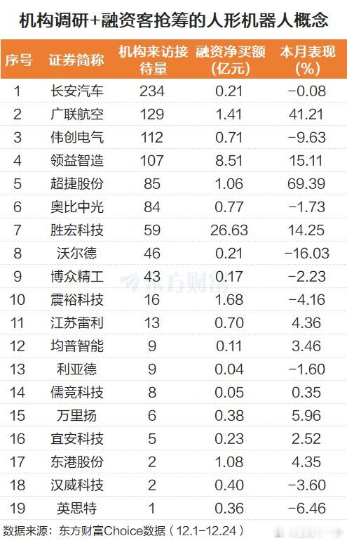 机构关注+融资客抢筹股来了 