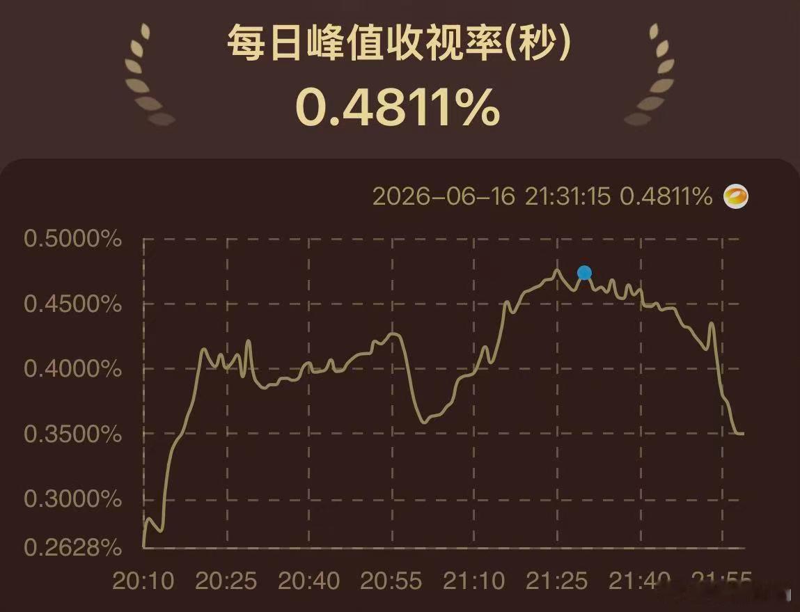 炽夏首播收视登顶卫视第一炽夏收视率第一 风吹盛夏，爱意萌芽。《炽夏》首播喜提卫视