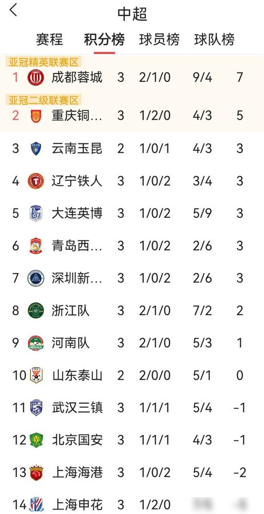 领先两球，差点被掀翻。成都蓉城这主帅，差点把榜首给玩丢了。
你看韦林顿被换下时