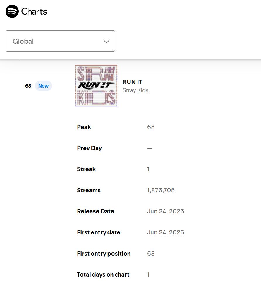 Stray Kids『RUN IT』Spotify🌏全球榜空降第6️⃣8️⃣名
