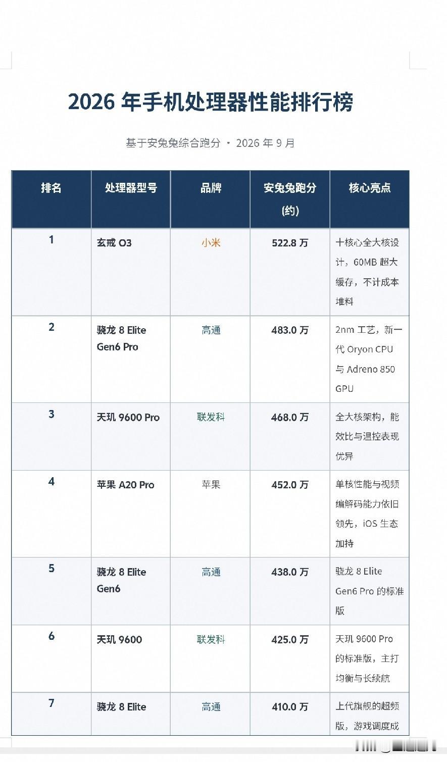 翻了好几份数码博主的实测数据，2026年主流手机处理器的综合性能榜真的把我看愣了