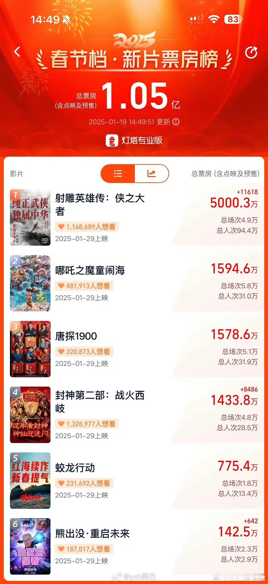 射雕英雄传预售破4000万 可怕 已经5000万了 今天能过亿吗？ 