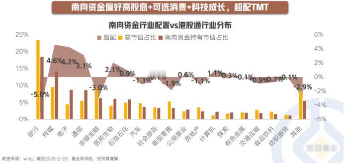 【星行研】南向资金偏好“哑铃型”配置
 
 
南向资金偏好“哑铃型”配置：一端是