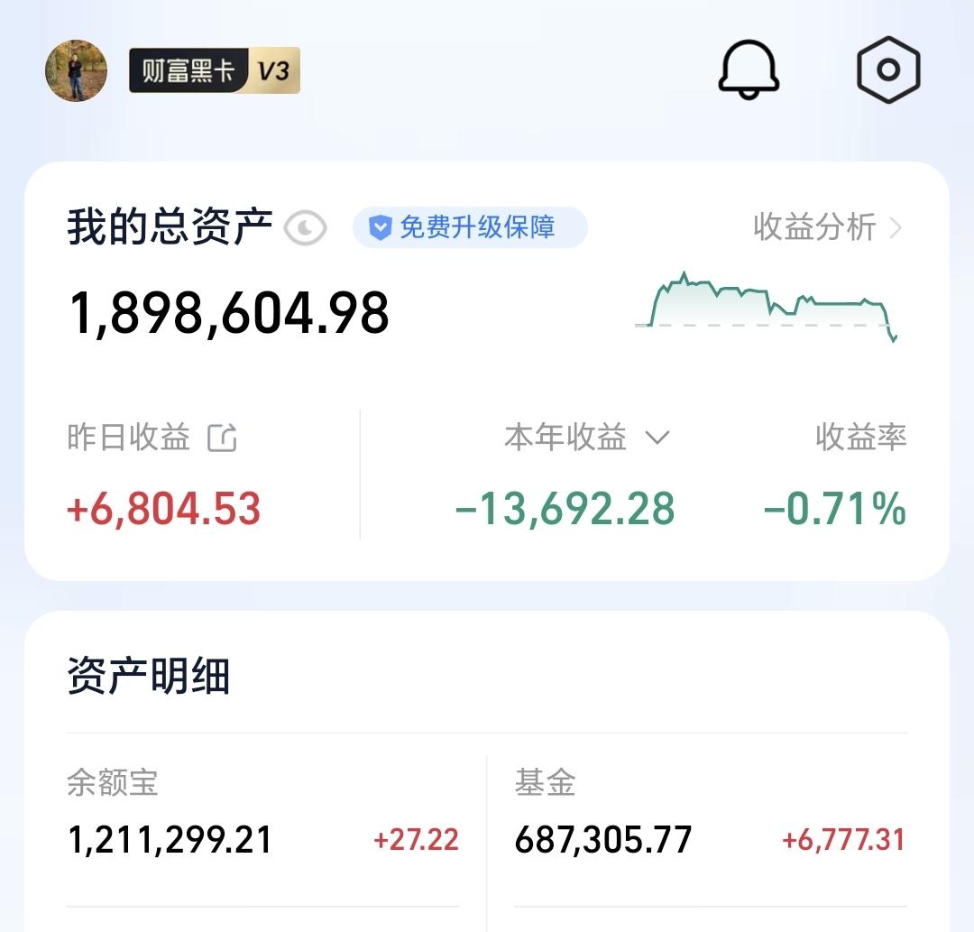 基金：市场会不会再创调整新低
昨天基金盈利6777元，基金持有687305元，现