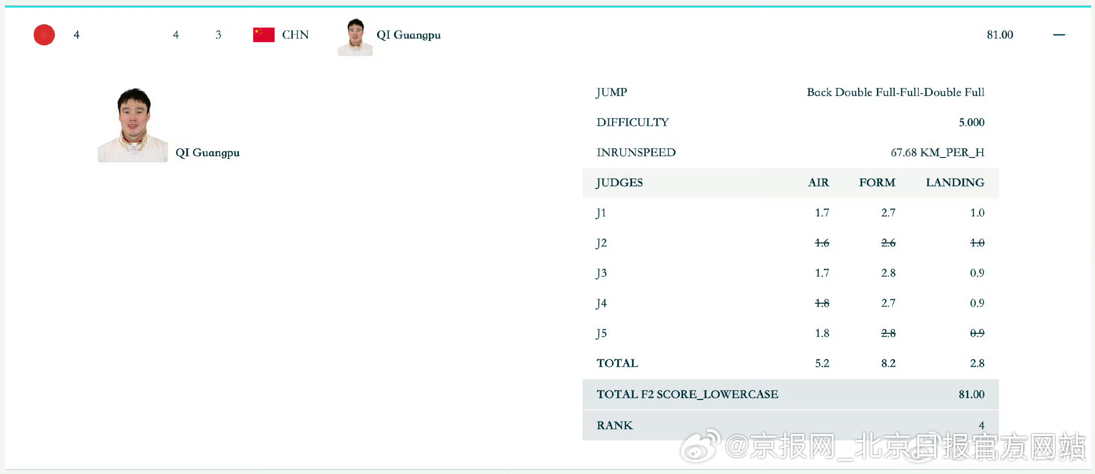 #齐广璞很牛了# 【#齐广璞最后一跳81.00# 】2月20日晚，米兰冬奥会自由