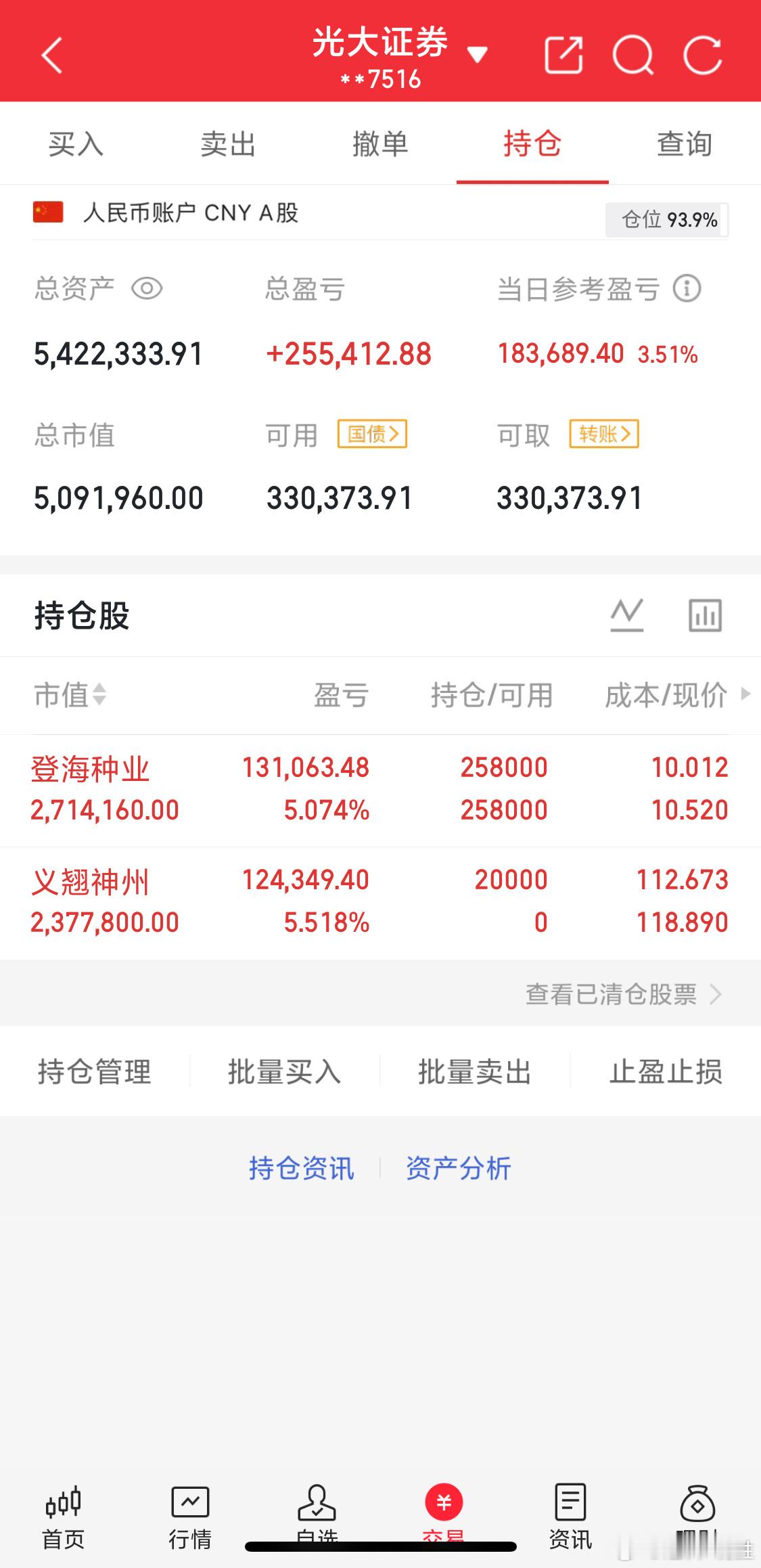 今日实盘记录：登海种业继续持有、继续看好，新开仓义翘神州，当前账户实现浮盈，静待