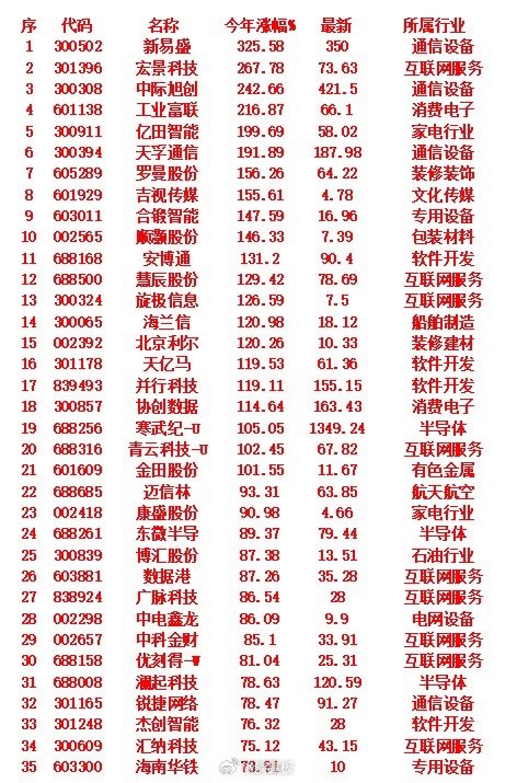 算力概念，2025年以来涨幅最多的35名单新易盛：今年涨幅为325.58%，所属