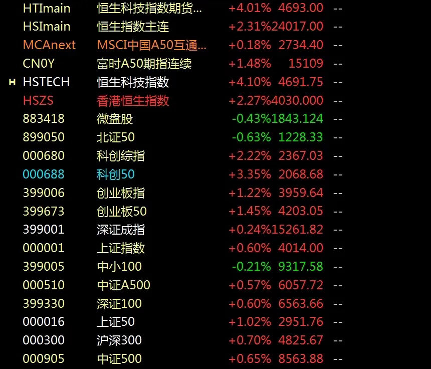 港股大幅走强，A股探底回升，主力资金开始回流，怎么看？     今日早盘A股各大