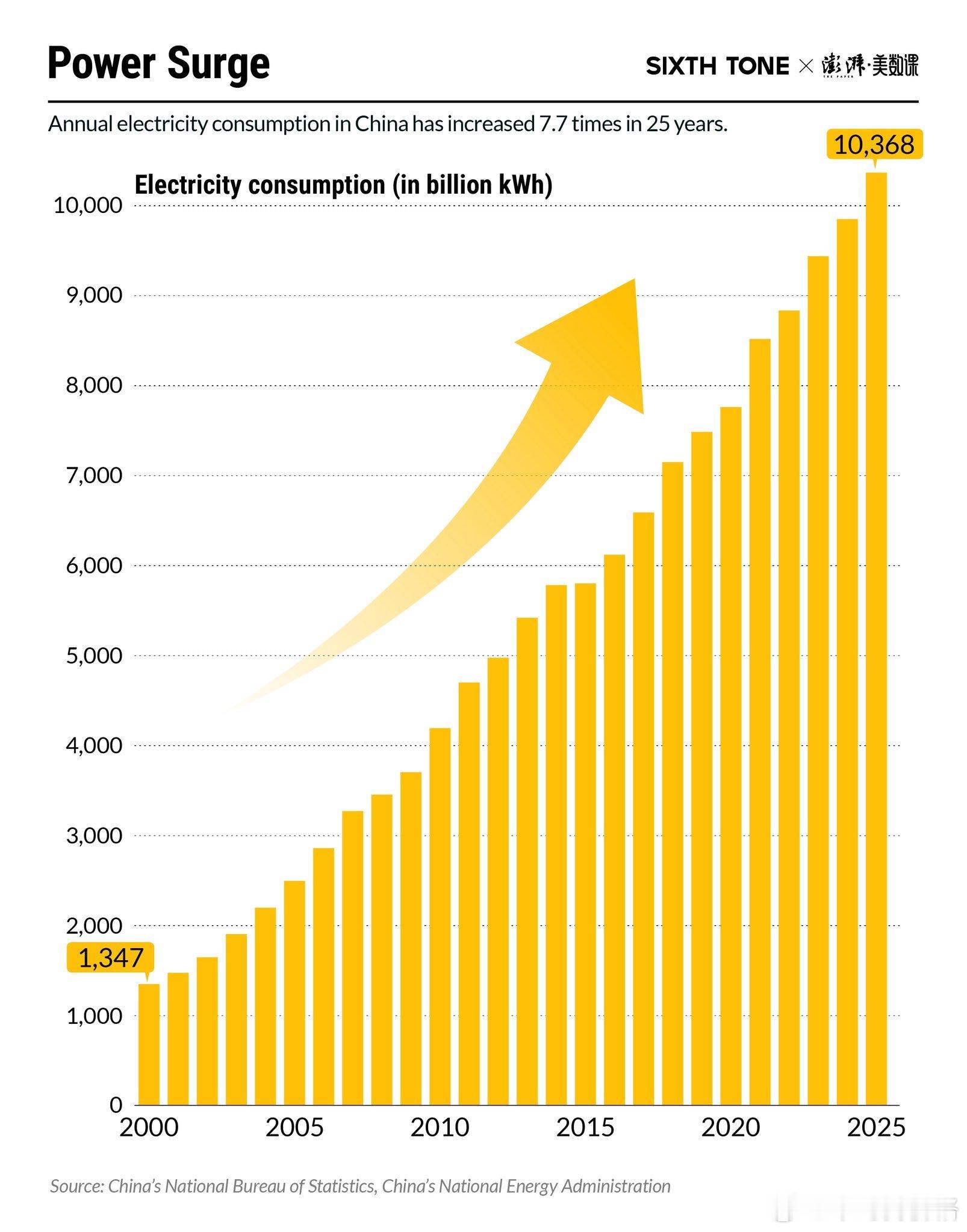 2025年，cn成为首个突破1万太瓦时电力消耗国家。1万太瓦时是什么概念？相当于