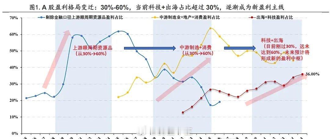 科技+出海是这波牛市的主线医药是出海，储能也是出海。蓝线是2007年牛市的上游资