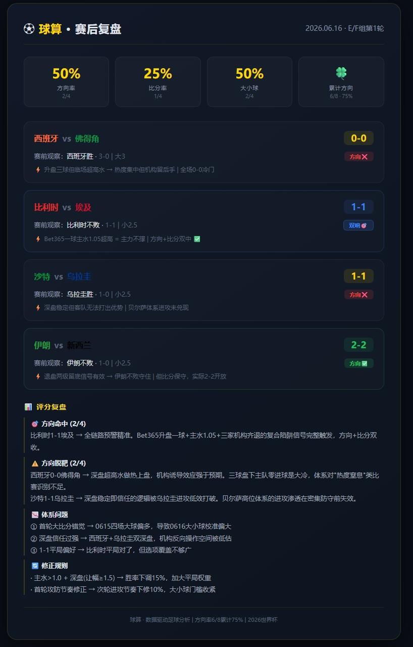 🔥世界杯0616复盘 |赛前信号vs实战场，哪些信号说了真话
昨天四场打完，翻