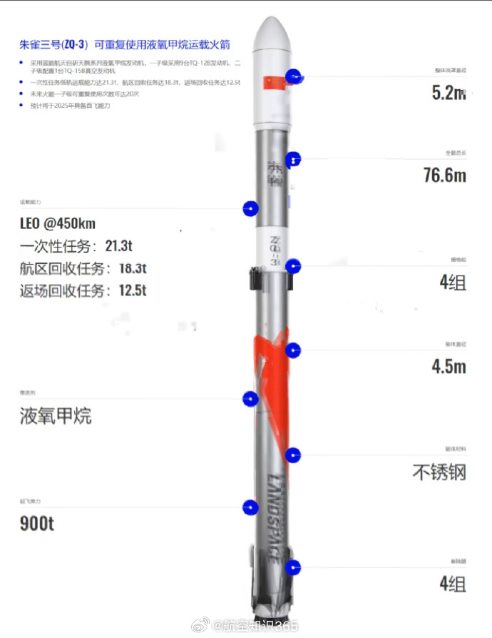 【朱雀三号发布 预计2025年首飞】12月9日，蓝箭航天发布了朱雀三号可重复使用