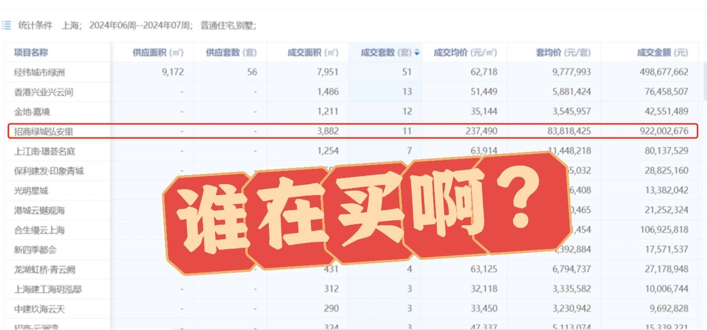 上海最贵新房，24万的弘安里卖了80%！