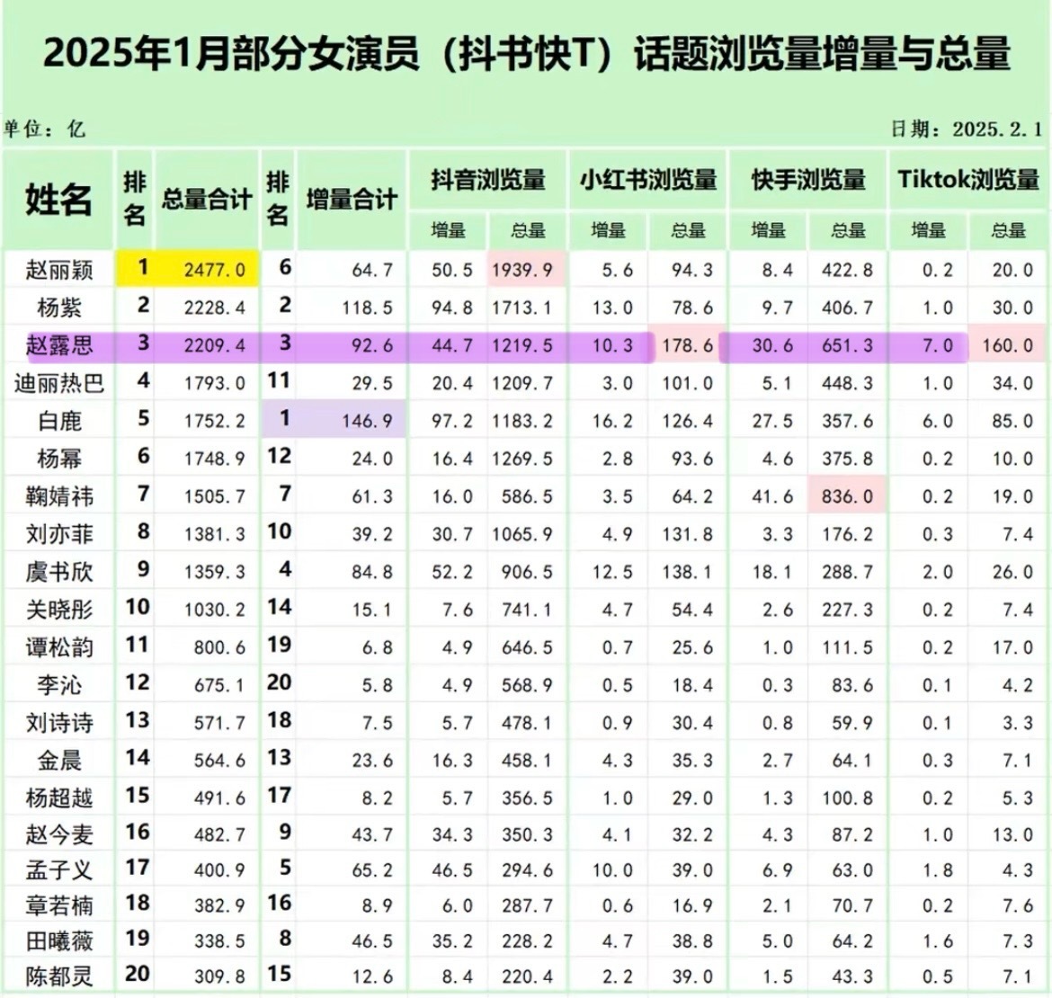 【2025年1月女演员四平台总量排行[威武]几近最年轻的赵露思出入全龄段一较高下