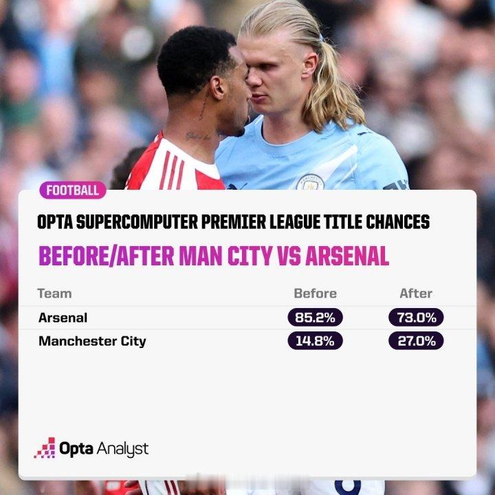Opta超算更新英超夺冠概率：曼城vs阿森纳赛前阿森纳 85.2%，曼城14.8