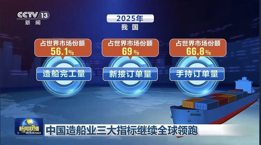 工业和信息化部1日发布我国造船业最新数据，2025年我国造船完工量、新接订单量、