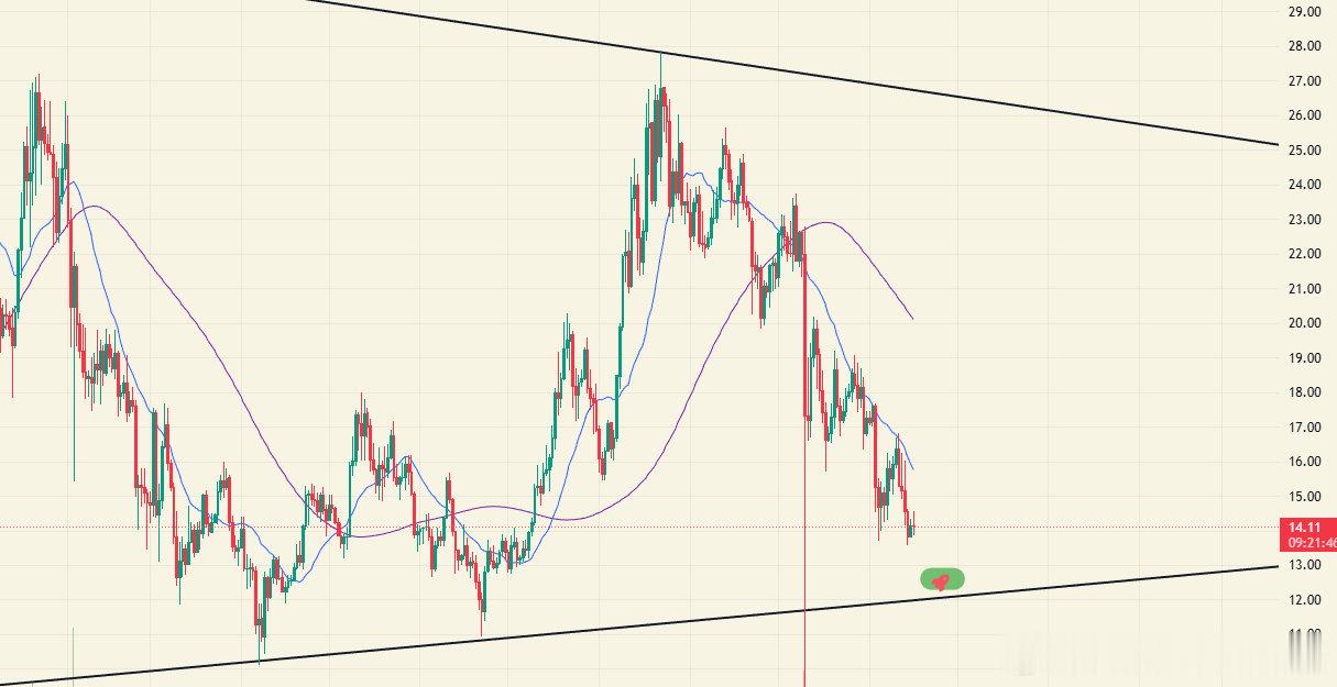 CZ表示看好预言机，但也要看看预言机目前的走势，预言机板块包括LINK，API3