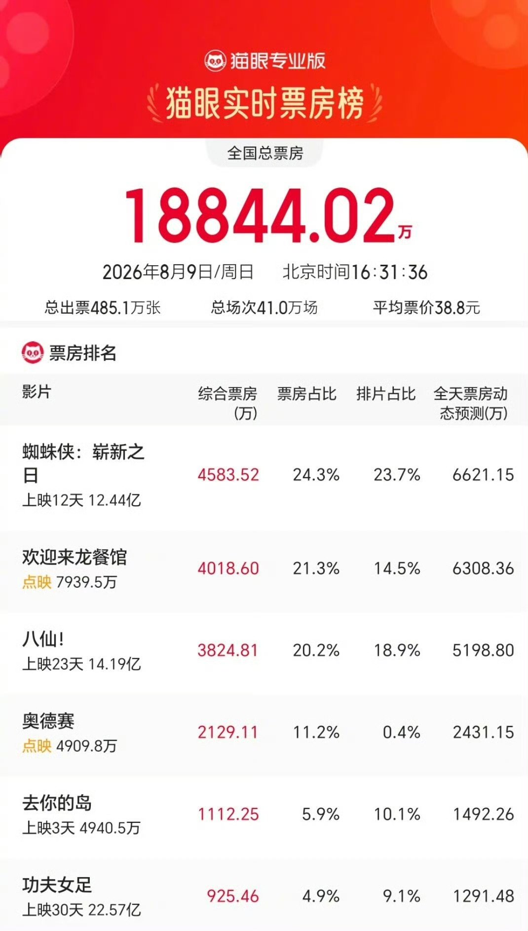 沈腾就是沈腾 沈腾就是沈腾！文导这次有希望超越自己的药神了！沈腾可以拿一个影帝了