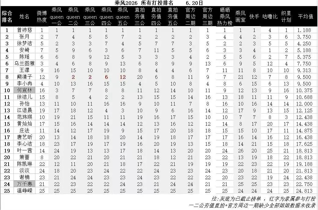 阚清子粉丝取消大额打投被从第一季邀请到现在这季的阚清子，对这个节目仁至义尽 粉丝