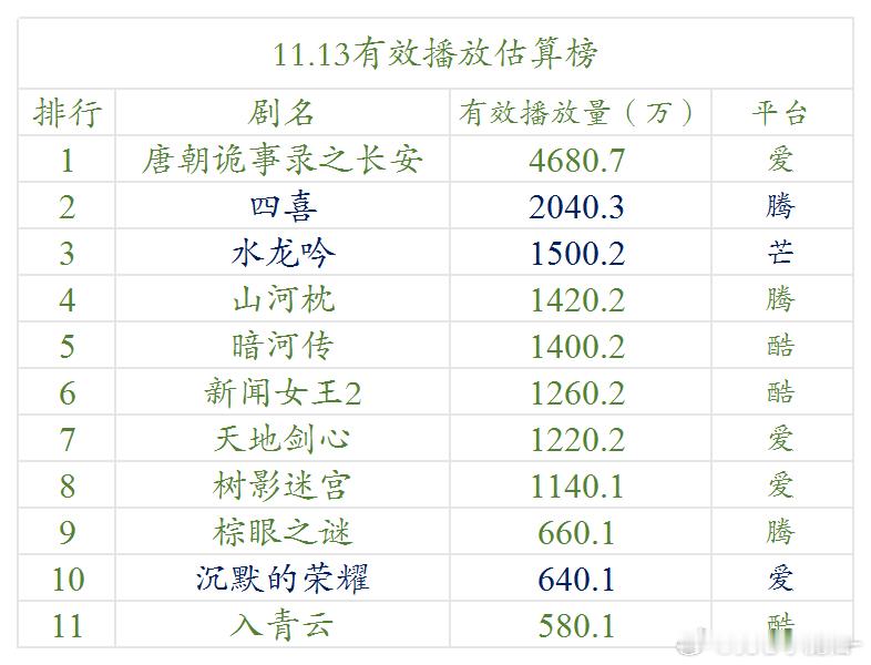 11.13云合估算播放量 