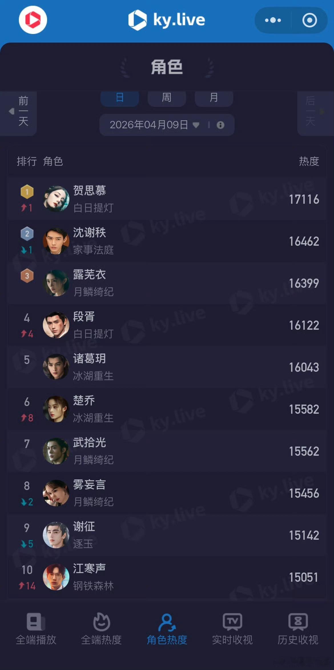 昨日酷云角色热度榜单，迪丽热巴贺思慕热度依旧保持在第一，腾讯角色热度也快2.4亿