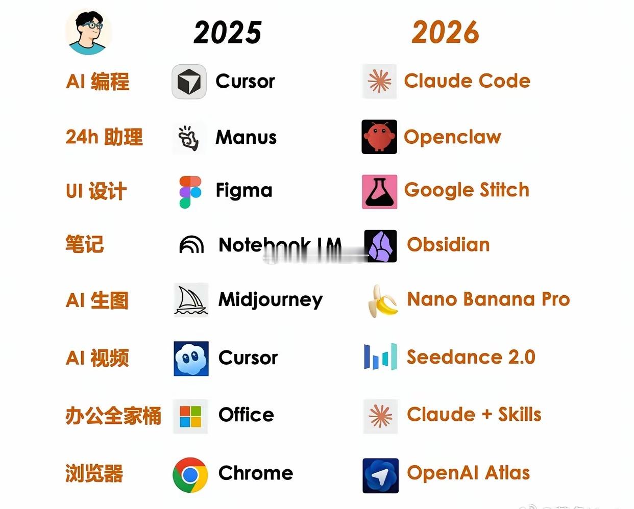 去年大火的AI工具们，今年就被淘汰了。这行哪是换血，简直就是玩命啊…啧啧啧